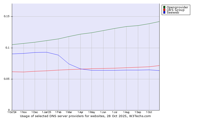 Historical trends in the usage of Openprovider vs. LWS Group vs. Seeweb
