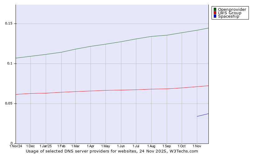 Historical trends in the usage of Openprovider vs. LWS Group vs. Spaceship