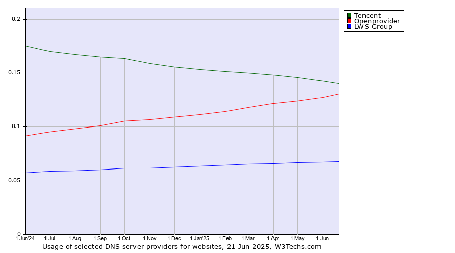 Historical trends in the usage of Tencent vs. Openprovider vs. LWS Group