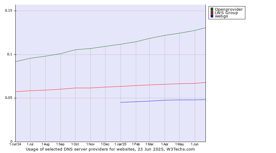 Historical trends in the usage of Openprovider vs. LWS Group vs. webgo