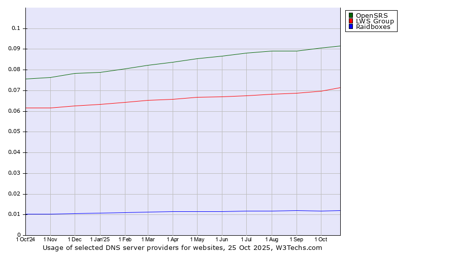 Historical trends in the usage of OpenSRS vs. LWS Group vs. Raidboxes