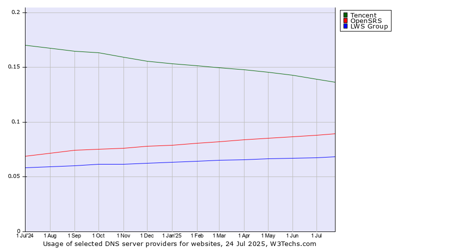 Historical trends in the usage of Tencent vs. OpenSRS vs. LWS Group