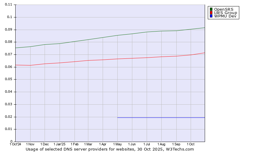 Historical trends in the usage of OpenSRS vs. LWS Group vs. WPMU Dev
