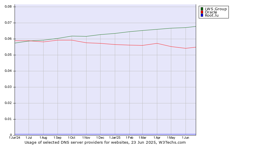 Historical trends in the usage of LWS Group vs. Oracle vs. Root.lu