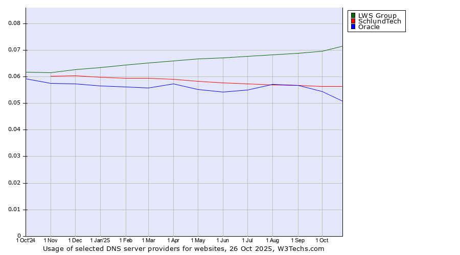 Historical trends in the usage of LWS Group vs. SchlundTech vs. Oracle