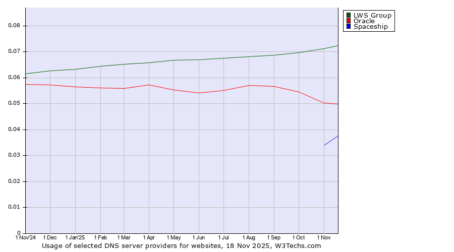 Historical trends in the usage of LWS Group vs. Oracle vs. Spaceship