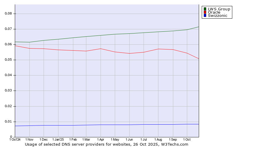 Historical trends in the usage of LWS Group vs. Oracle vs. Swizzonic