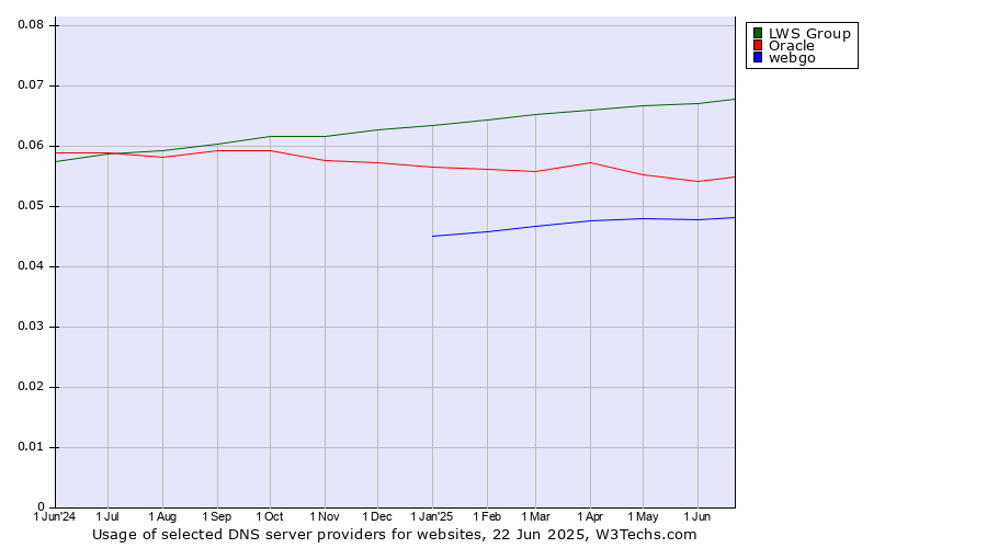 Historical trends in the usage of LWS Group vs. Oracle vs. webgo