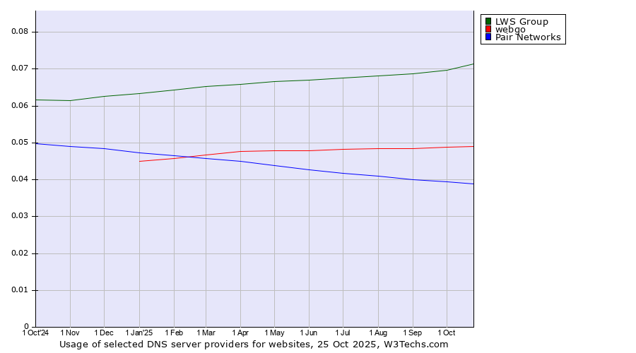 Historical trends in the usage of LWS Group vs. webgo vs. Pair Networks