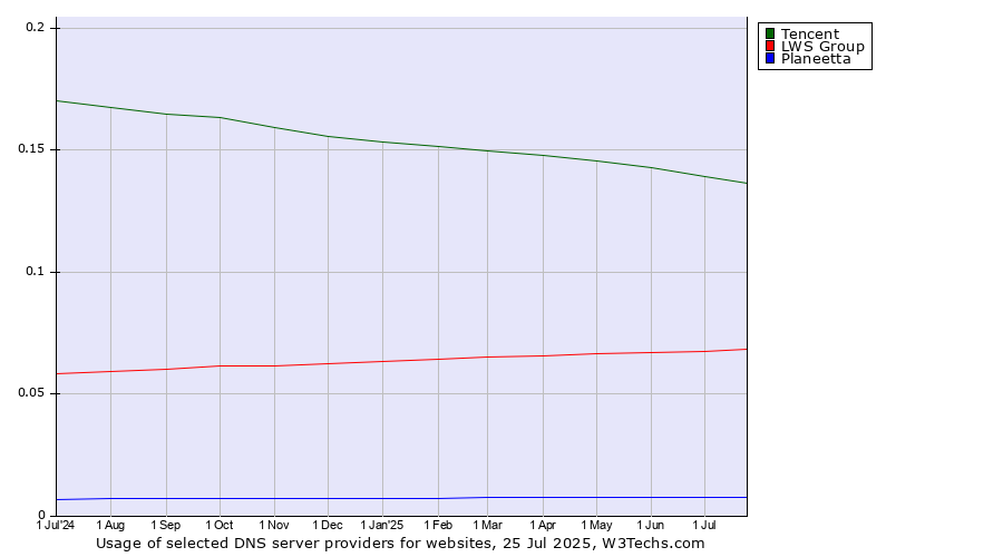 Historical trends in the usage of Tencent vs. LWS Group vs. Planeetta