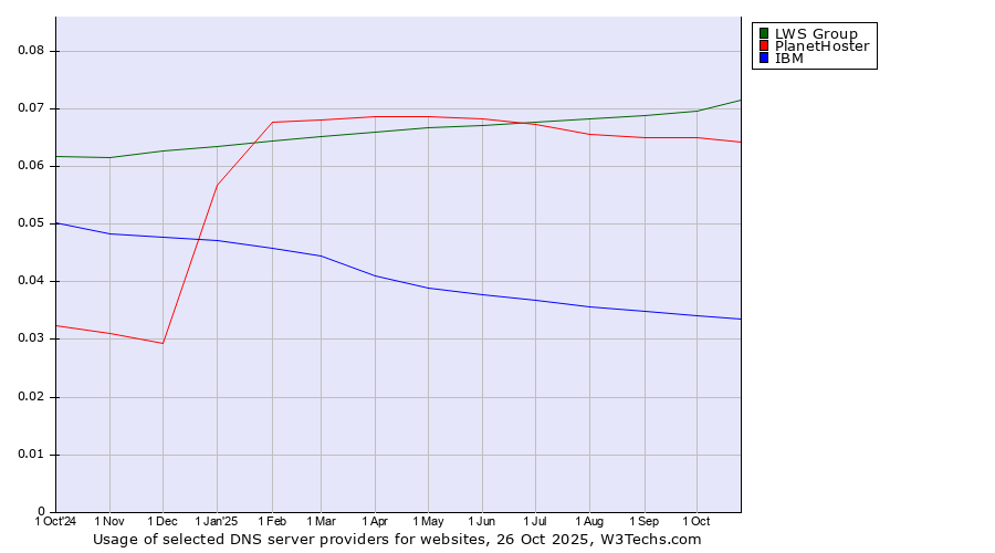 Historical trends in the usage of LWS Group vs. PlanetHoster vs. IBM