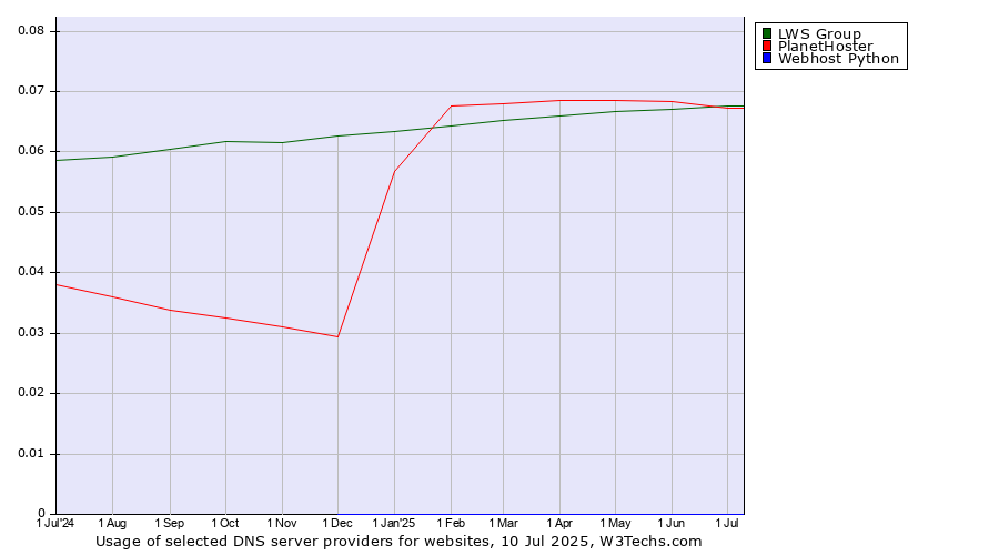 Historical trends in the usage of LWS Group vs. PlanetHoster vs. Webhost Python