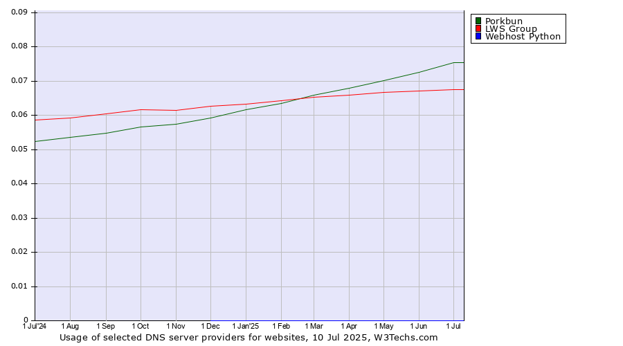 Historical trends in the usage of Porkbun vs. LWS Group vs. Webhost Python