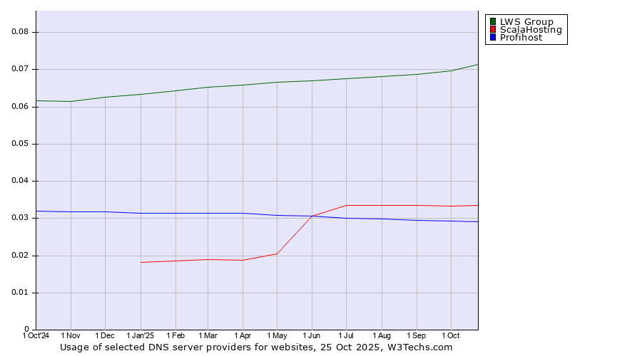 Historical trends in the usage of LWS Group vs. ScalaHosting vs. Profihost