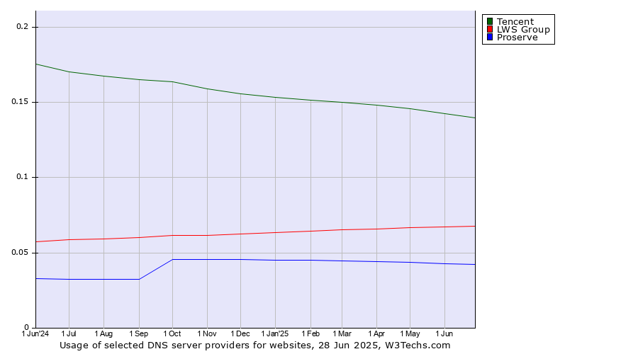 Historical trends in the usage of Tencent vs. LWS Group vs. Proserve