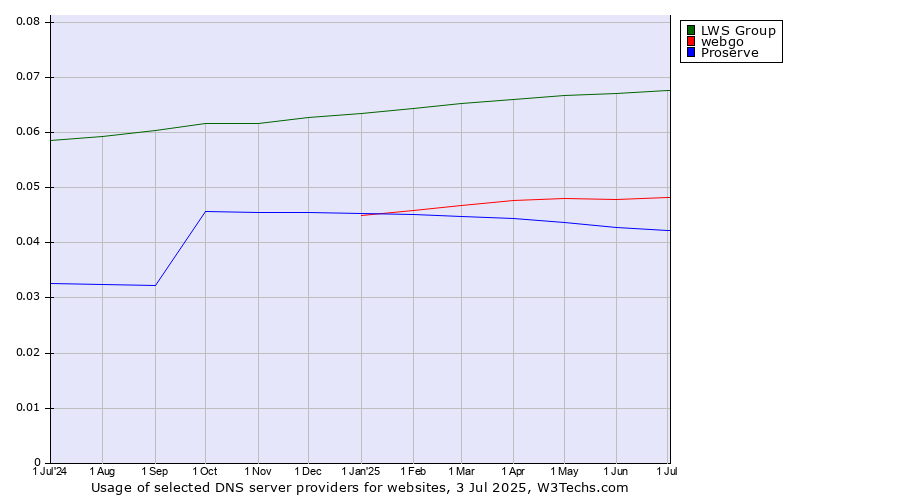 Historical trends in the usage of LWS Group vs. webgo vs. Proserve