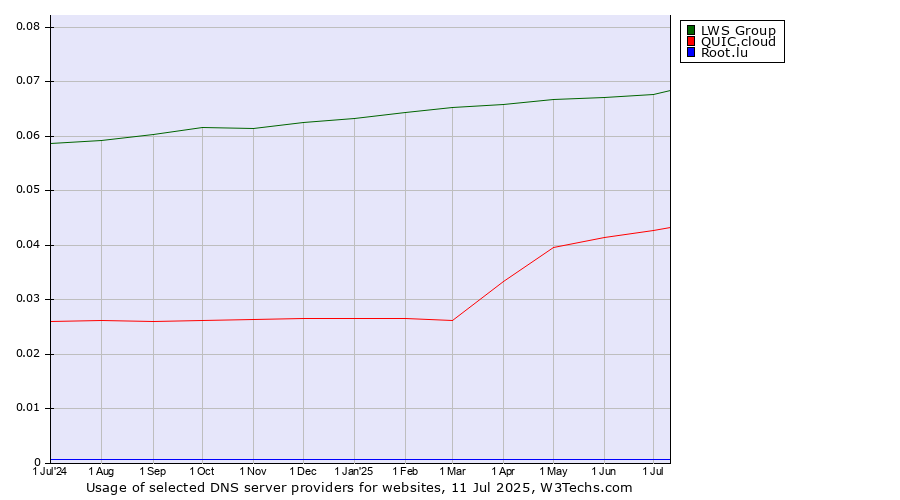 Historical trends in the usage of LWS Group vs. QUIC.cloud vs. Root.lu