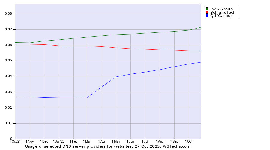 Historical trends in the usage of LWS Group vs. SchlundTech vs. QUIC.cloud