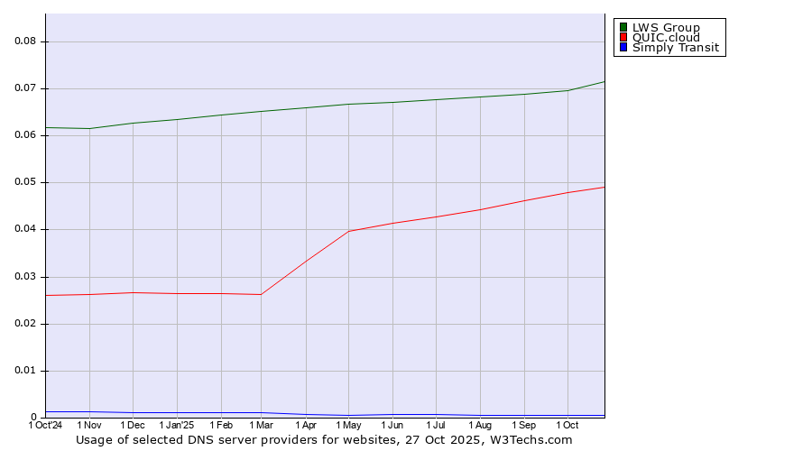 Historical trends in the usage of LWS Group vs. QUIC.cloud vs. Simply Transit