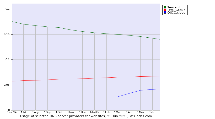 Historical trends in the usage of Tencent vs. LWS Group vs. QUIC.cloud