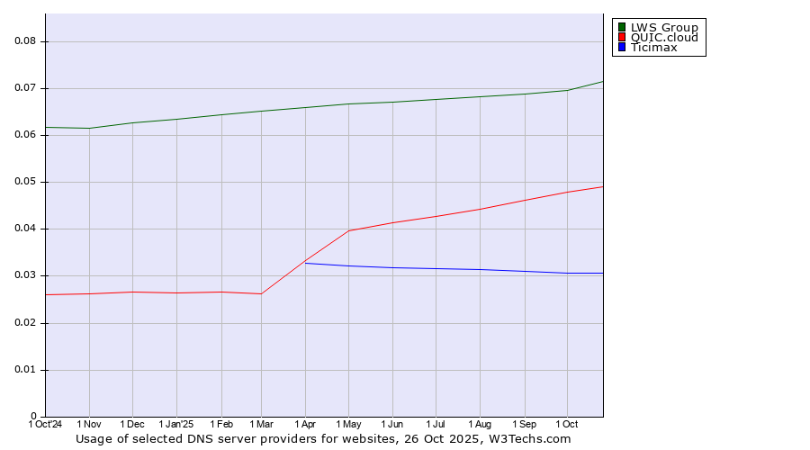 Historical trends in the usage of LWS Group vs. QUIC.cloud vs. Ticimax