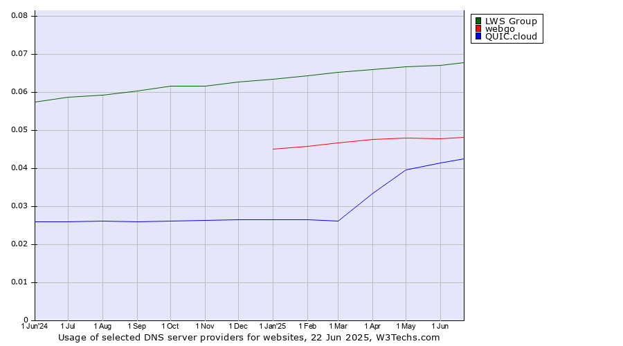 Historical trends in the usage of LWS Group vs. webgo vs. QUIC.cloud