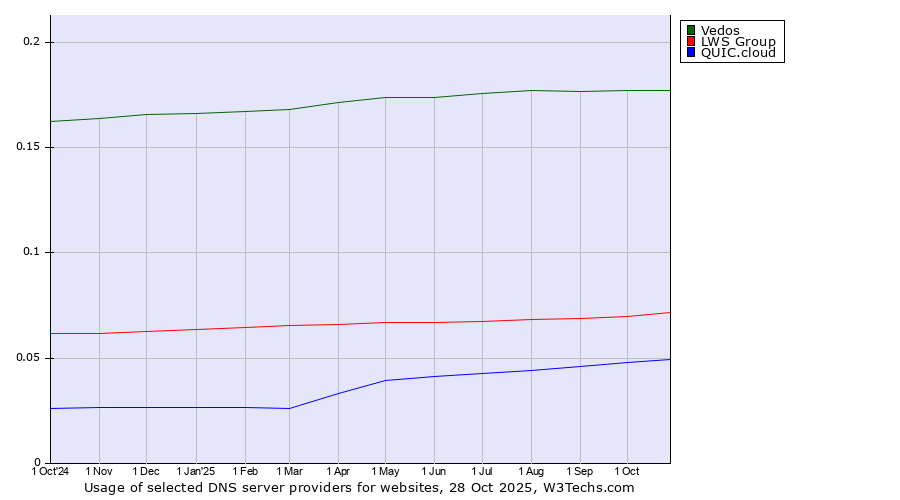 Historical trends in the usage of Vedos vs. LWS Group vs. QUIC.cloud