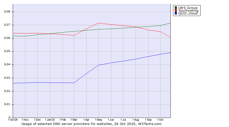 Historical trends in the usage of LWS Group vs. Yourhosting vs. QUIC.cloud