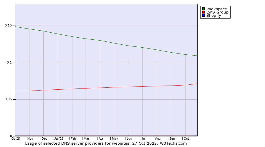 Historical trends in the usage of Rackspace vs. LWS Group vs. Shopify