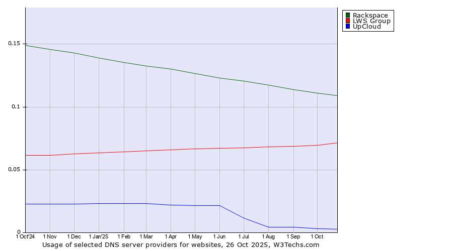 Historical trends in the usage of Rackspace vs. LWS Group vs. UpCloud