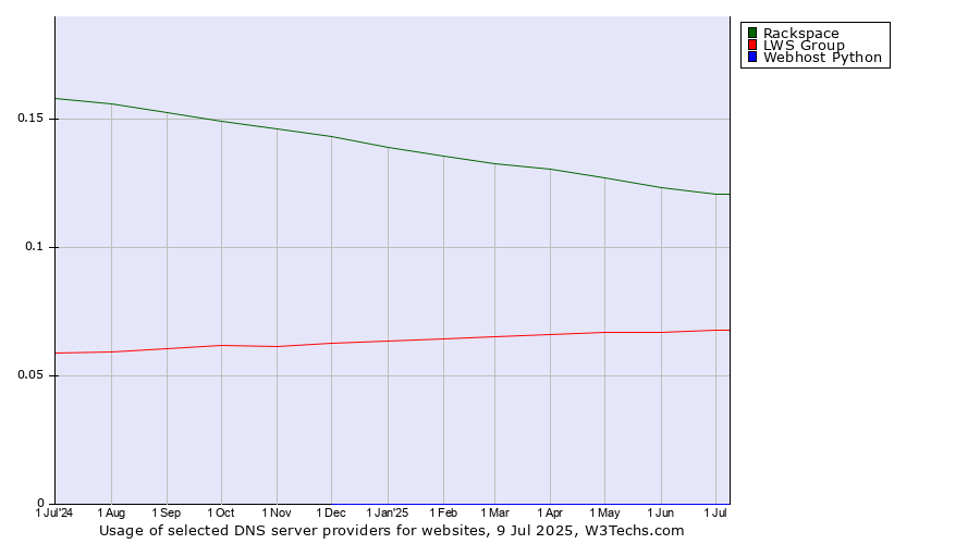 Historical trends in the usage of Rackspace vs. LWS Group vs. Webhost Python