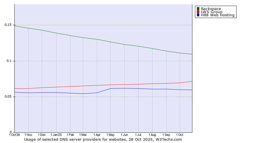Historical trends in the usage of Rackspace vs. LWS Group vs. H88 Web Hosting