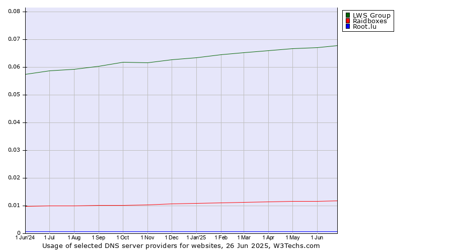 Historical trends in the usage of LWS Group vs. Raidboxes vs. Root.lu
