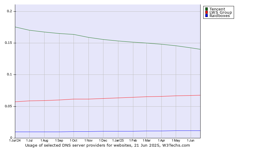 Historical trends in the usage of Tencent vs. LWS Group vs. Raidboxes
