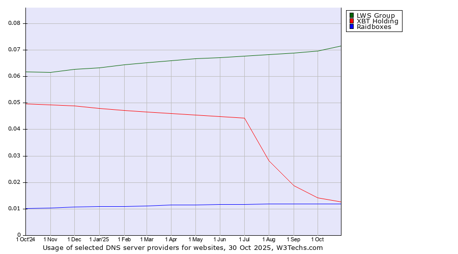 Historical trends in the usage of LWS Group vs. XBT Holding vs. Raidboxes