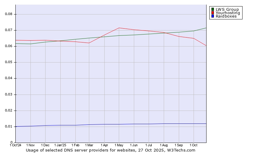 Historical trends in the usage of LWS Group vs. Yourhosting vs. Raidboxes