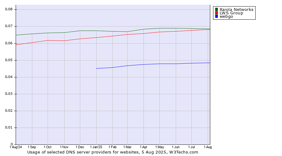 Historical trends in the usage of Raiola Networks vs. LWS Group vs. webgo