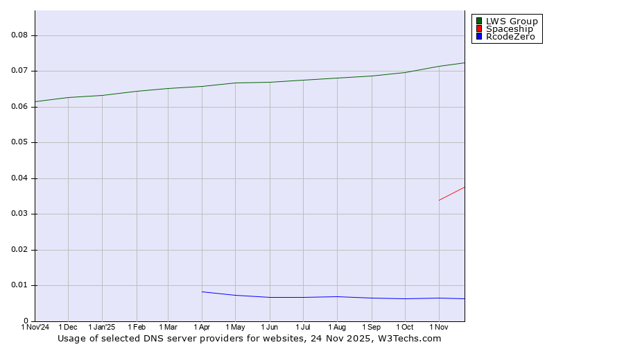 Historical trends in the usage of LWS Group vs. Spaceship vs. RcodeZero
