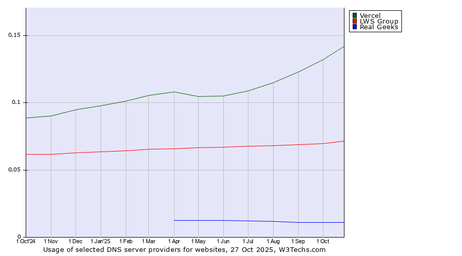 Historical trends in the usage of Vercel vs. LWS Group vs. Real Geeks