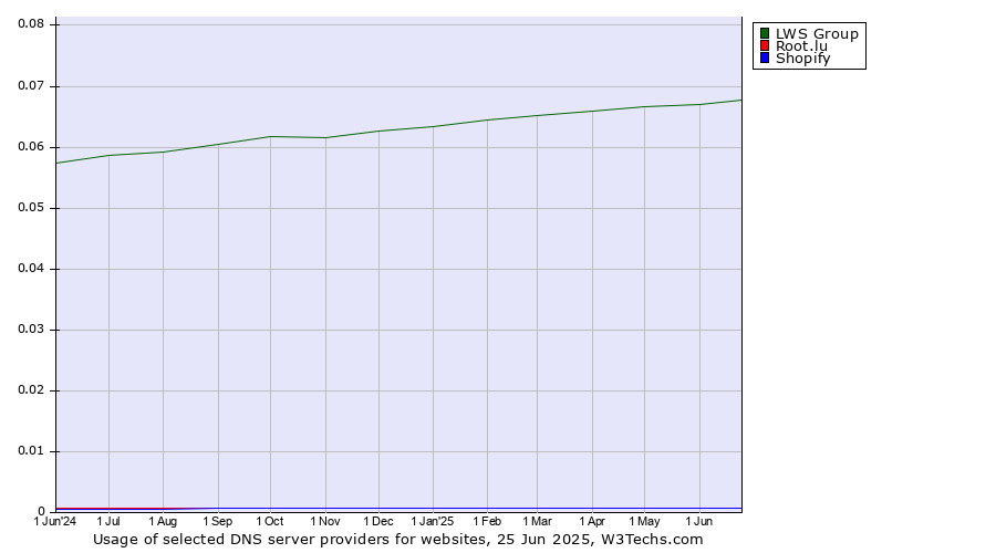 Historical trends in the usage of LWS Group vs. Root.lu vs. Shopify