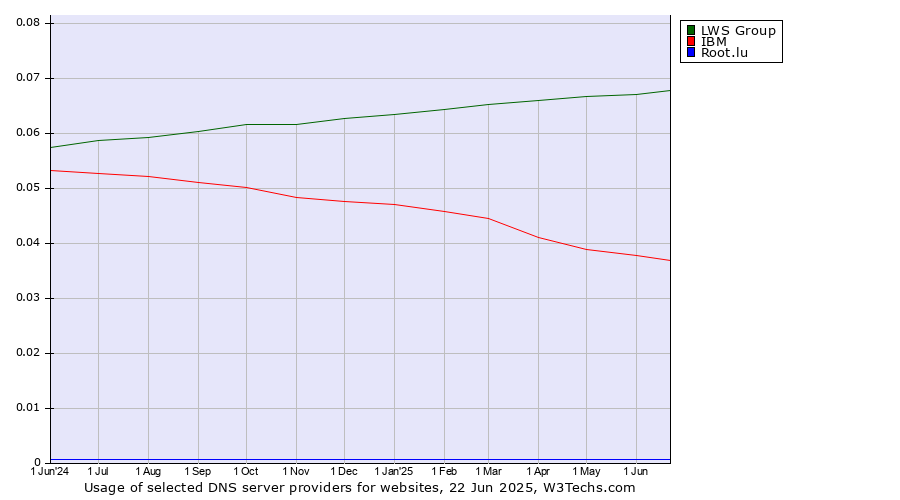 Historical trends in the usage of LWS Group vs. IBM vs. Root.lu