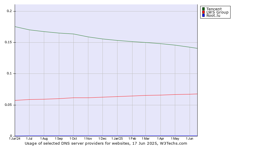 Historical trends in the usage of Tencent vs. LWS Group vs. Root.lu
