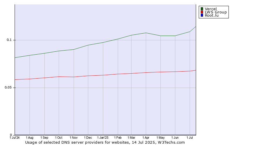Historical trends in the usage of Vercel vs. LWS Group vs. Root.lu