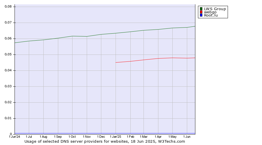 Historical trends in the usage of LWS Group vs. webgo vs. Root.lu