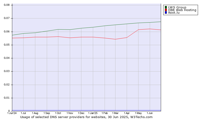 Historical trends in the usage of LWS Group vs. H88 Web Hosting vs. Root.lu