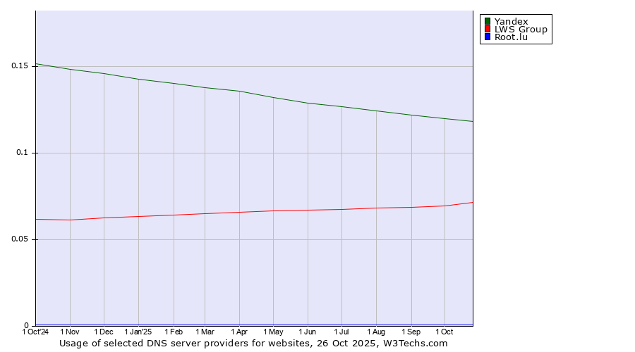 Historical trends in the usage of Yandex vs. LWS Group vs. Root.lu