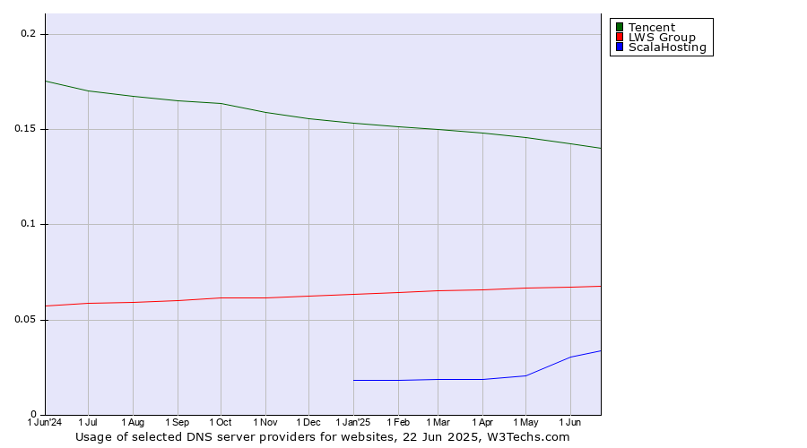 Historical trends in the usage of Tencent vs. LWS Group vs. ScalaHosting