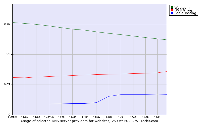 Historical trends in the usage of Web.com vs. LWS Group vs. ScalaHosting