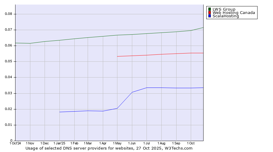 Historical trends in the usage of LWS Group vs. Web Hosting Canada vs. ScalaHosting