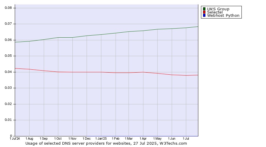 Historical trends in the usage of LWS Group vs. Selectel vs. Webhost Python